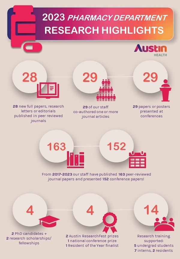 Pharmacy research highlights 2023: 28 new full papers, research letters or editorials  published in peer reviewed journals, 29 of our staff co-authored one or more journal articles, 25 papers or posters presented at conferences. From 2017 to 2023 our staff have published 163 peer-reviewed journal papers and presented 148 conference papers! 4 research students: 2 PhD candidates plus 2 research scholarships/fellowships, 4 prizes and awards: 2 Austin ResearchFest prizes, 1 national conference prize, 1 resident of the year finalist, 14 research trainings supported: 5 undergrad students, 7 interns, 2 residents